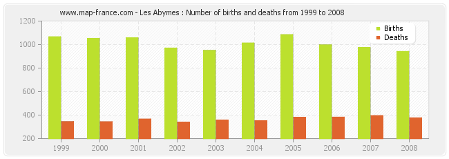Les Abymes : Number of births and deaths from 1999 to 2008